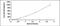 Interferon Gamma antibody, MBS2022148, MyBioSource, Enzyme Linked Immunosorbent Assay image 