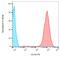 Endoglin antibody, GTX79979, GeneTex, Flow Cytometry image 