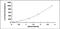 Collagen Type III Alpha 1 Chain antibody, MBS2025176, MyBioSource, Enzyme Linked Immunosorbent Assay image 