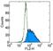 Selectin E antibody, 12-0627-42, Invitrogen Antibodies, Flow Cytometry image 