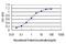 Ras Suppressor Protein 1 antibody, H00006251-M01, Novus Biologicals, Enzyme Linked Immunosorbent Assay image 