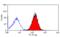 CD96 Molecule antibody, MCA4643A488, Bio-Rad (formerly AbD Serotec) , Flow Cytometry image 