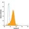 Granzyme B antibody, MA5-23639, Invitrogen Antibodies, Flow Cytometry image 