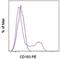 Integrin Subunit Alpha E antibody, 12-1038-41, Invitrogen Antibodies, Flow Cytometry image 