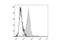 F4/80 antibody, LS-C764493, Lifespan Biosciences, Flow Cytometry image 