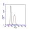 Egl-9 Family Hypoxia Inducible Factor 1 antibody, NB100-138, Novus Biologicals, Flow Cytometry image 