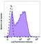 CD209 Molecule antibody, 343005, BioLegend, Flow Cytometry image 