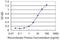 Rho-related BTB domain-containing protein 3 antibody, H00022836-M04, Novus Biologicals, Enzyme Linked Immunosorbent Assay image 