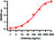 BCAR3 Adaptor Protein, NSP Family Member antibody, 9173, ProSci, Enzyme Linked Immunosorbent Assay image 