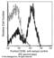 CD3 antibody, 10977-M001, Sino Biological, Flow Cytometry image 