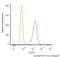 Abpl antibody, NBP2-79816, Novus Biologicals, Flow Cytometry image 