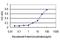 Potassium Calcium-Activated Channel Subfamily M Regulatory Beta Subunit 4 antibody, MA5-21735, Invitrogen Antibodies, Enzyme Linked Immunosorbent Assay image 