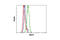 Inositol Polyphosphate Phosphatase Like 1 antibody, 5445P, Cell Signaling Technology, Flow Cytometry image 