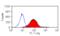 Triggering Receptor Expressed On Myeloid Cells 2 antibody, MCA4772PE, Bio-Rad (formerly AbD Serotec) , Flow Cytometry image 