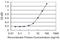 Zinc Finger Protein 165 antibody, H00007718-M02, Novus Biologicals, Enzyme Linked Immunosorbent Assay image 