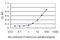 CAMP Responsive Element Binding Protein 1 antibody, LS-B6025, Lifespan Biosciences, Enzyme Linked Immunosorbent Assay image 