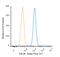 Scavenger Receptor Class B Member 1 antibody, NB400-101, Novus Biologicals, Flow Cytometry image 