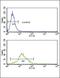 Sterol Regulatory Element Binding Transcription Factor 1 antibody, GTX81061, GeneTex, Flow Cytometry image 
