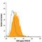 TNF Superfamily Member 18 antibody, FAB6941C, R&D Systems, Flow Cytometry image 