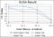 BLNK antibody, abx011968, Abbexa, Enzyme Linked Immunosorbent Assay image 