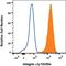 Integrin Subunit Alpha 5 antibody, MAB1864, R&D Systems, Flow Cytometry image 