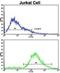 Vasoactive Intestinal Peptide antibody, abx032868, Abbexa, Flow Cytometry image 