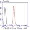 Cell Division Cycle 37 antibody, NBP2-67839, Novus Biologicals, Flow Cytometry image 