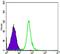 Structural Maintenance Of Chromosomes 1A antibody, A02148-1, Boster Biological Technology, Flow Cytometry image 