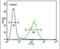 Heat Shock Protein Nuclear Import Factor Hikeshi antibody, PA5-24268, Invitrogen Antibodies, Flow Cytometry image 