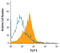 Cytokine Receptor Like Factor 2 antibody, AF546, R&D Systems, Flow Cytometry image 