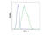 GATA Binding Protein 4 antibody, 36966S, Cell Signaling Technology, Flow Cytometry image 