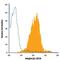 Integrin Subunit Beta 2 antibody, PA5-46883, Invitrogen Antibodies, Flow Cytometry image 