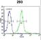 Interferon regulatory factor 2-binding protein 2 antibody, LS-C165099, Lifespan Biosciences, Flow Cytometry image 