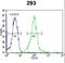 Interferon Regulatory Factor 2 Binding Protein 2 antibody, LS-C165099, Lifespan Biosciences, Flow Cytometry image 