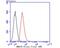 Alpha-Methylacyl-CoA Racemase antibody, NBP2-75408, Novus Biologicals, Flow Cytometry image 