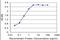 Scm Polycomb Group Protein Like 1 antibody, orb89682, Biorbyt, Enzyme Linked Immunosorbent Assay image 