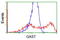 Growth Arrest Specific 7 antibody, LS-C115744, Lifespan Biosciences, Flow Cytometry image 