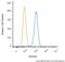 Baculoviral IAP Repeat Containing 5 antibody, NB500-201, Novus Biologicals, Flow Cytometry image 