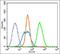 Achaete-Scute Family BHLH Transcription Factor 2 antibody, orb155740, Biorbyt, Flow Cytometry image 