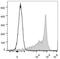 CD44 antibody, LS-C812103, Lifespan Biosciences, Flow Cytometry image 