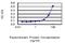 Protein C Receptor antibody, H00010544-M03, Novus Biologicals, Enzyme Linked Immunosorbent Assay image 