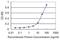 Ring Finger Protein 114 antibody, H00055905-M03, Novus Biologicals, Enzyme Linked Immunosorbent Assay image 