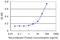 Muscle Associated Receptor Tyrosine Kinase antibody, LS-C133332, Lifespan Biosciences, Enzyme Linked Immunosorbent Assay image 