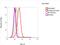 Tubulin antibody, PA1-16947, Invitrogen Antibodies, Flow Cytometry image 