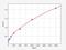 Epidermal growth factor-like protein 7 antibody, EH2453, FineTest, Enzyme Linked Immunosorbent Assay image 