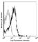 Complement C3d Receptor 2 antibody, 112712, BioLegend, Flow Cytometry image 