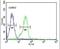 Family With Sequence Similarity 155 Member A antibody, PA5-23649, Invitrogen Antibodies, Flow Cytometry image 