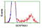 Alpha-1-antitrypsin antibody, LS-B12084, Lifespan Biosciences, Flow Cytometry image 