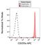 Glycophorin A (MNS Blood Group) antibody, GTX00583-07, GeneTex, Flow Cytometry image 