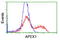 APEX1 antibody, TA800334AM, Origene, Flow Cytometry image 